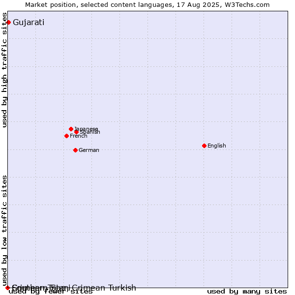 Market position of Gujarati vs. Crimean Tatar, Crimean Turkish vs. Southern Sami