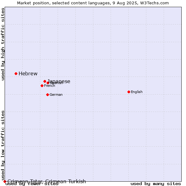 Market position of Japanese vs. Hebrew vs. Crimean Tatar, Crimean Turkish