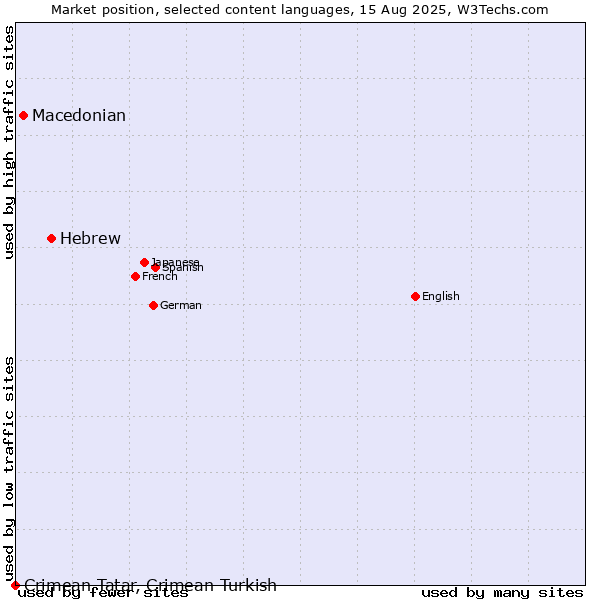 Market position of Hebrew vs. Macedonian vs. Crimean Tatar, Crimean Turkish