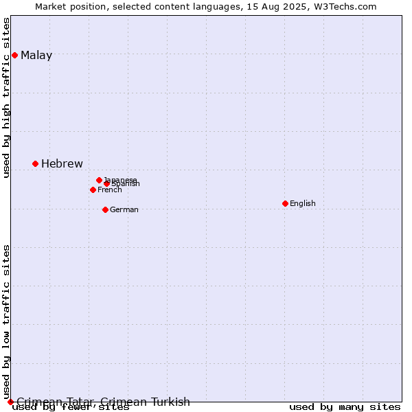 Market position of Hebrew vs. Malay vs. Crimean Tatar, Crimean Turkish