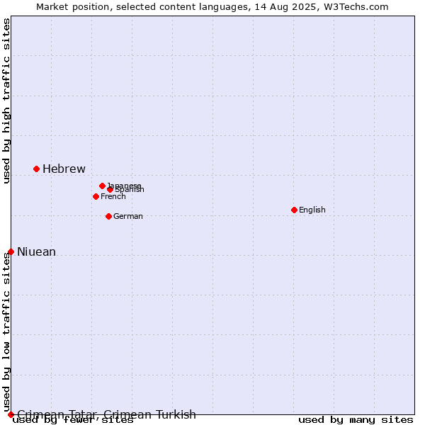 Market position of Hebrew vs. Niuean vs. Crimean Tatar, Crimean Turkish
