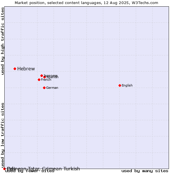 Market position of Hebrew vs. Crimean Tatar, Crimean Turkish vs. Pali