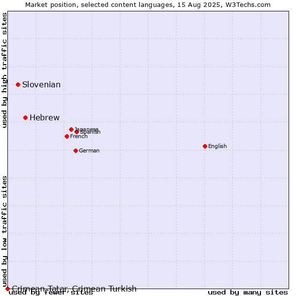 Market position of Hebrew vs. Slovenian vs. Crimean Tatar, Crimean Turkish