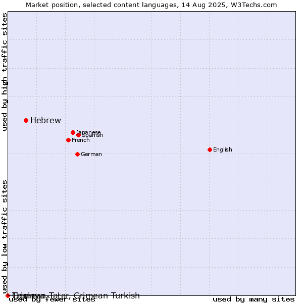 Market position of Hebrew vs. Tigrinya vs. Crimean Tatar, Crimean Turkish