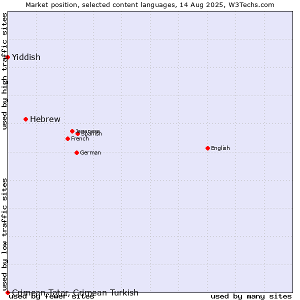 Market position of Hebrew vs. Yiddish vs. Crimean Tatar, Crimean Turkish