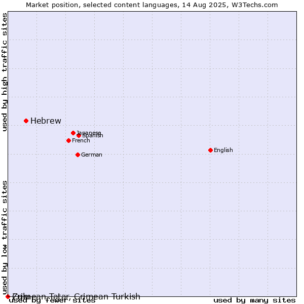 Market position of Hebrew vs. Zulu vs. Crimean Tatar, Crimean Turkish