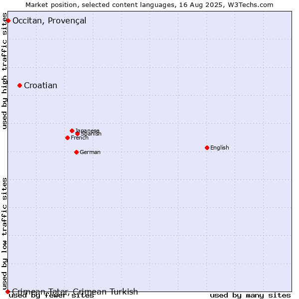 Market position of Croatian vs. Occitan, Provençal vs. Crimean Tatar, Crimean Turkish