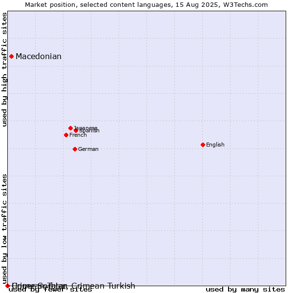 Market position of Macedonian vs. Upper Sorbian vs. Crimean Tatar, Crimean Turkish