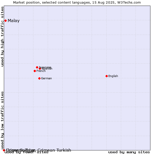 Market position of Malay vs. Upper Sorbian vs. Crimean Tatar, Crimean Turkish