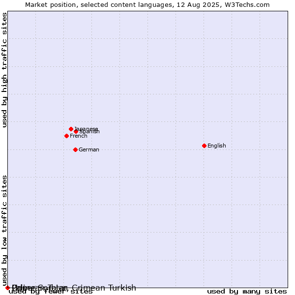 Market position of Upper Sorbian vs. Crimean Tatar, Crimean Turkish vs. Pali