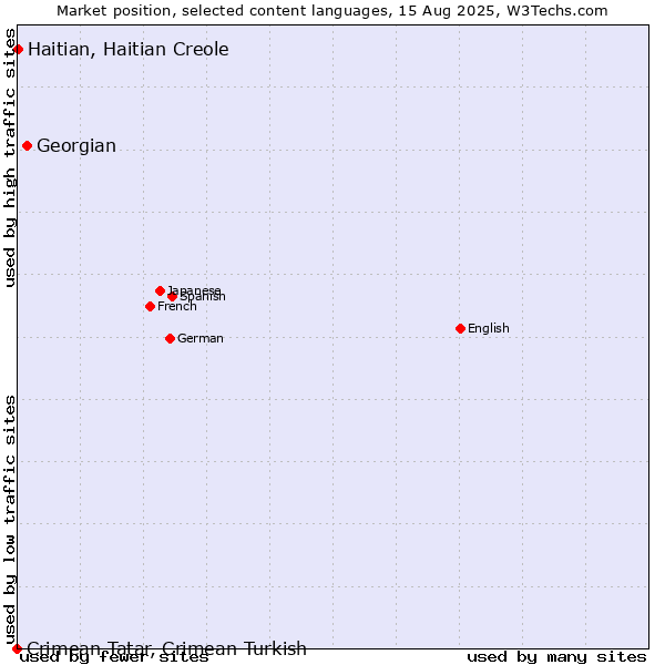 Market position of Georgian vs. Haitian, Haitian Creole vs. Crimean Tatar, Crimean Turkish