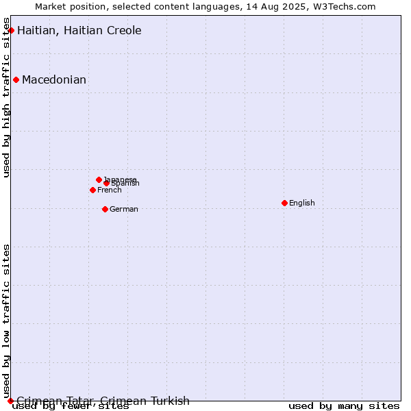 Market position of Macedonian vs. Haitian, Haitian Creole vs. Crimean Tatar, Crimean Turkish