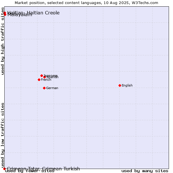 Market position of Malayalam vs. Haitian, Haitian Creole vs. Crimean Tatar, Crimean Turkish