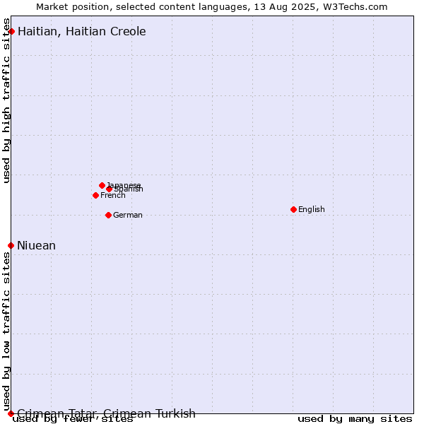Market position of Haitian, Haitian Creole vs. Niuean vs. Crimean Tatar, Crimean Turkish