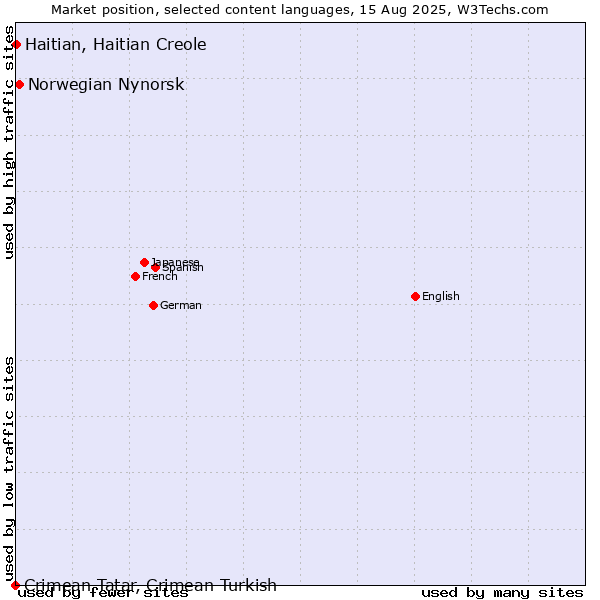 Market position of Norwegian Nynorsk vs. Haitian, Haitian Creole vs. Crimean Tatar, Crimean Turkish