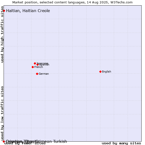 Market position of Haitian, Haitian Creole vs. Crimean Tatar, Crimean Turkish vs. Ossetian, Ossetic