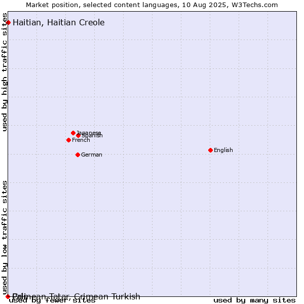 Market position of Haitian, Haitian Creole vs. Crimean Tatar, Crimean Turkish vs. Pali