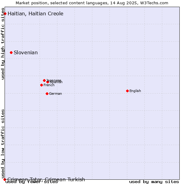 Market position of Slovenian vs. Haitian, Haitian Creole vs. Crimean Tatar, Crimean Turkish