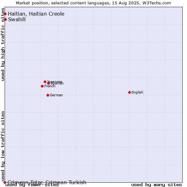 Market position of Swahili vs. Haitian, Haitian Creole vs. Crimean Tatar, Crimean Turkish