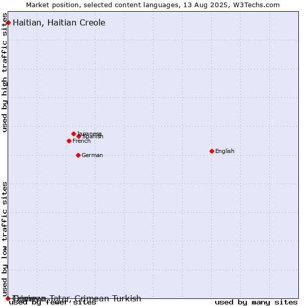 Market position of Haitian, Haitian Creole vs. Tigrinya vs. Crimean Tatar, Crimean Turkish