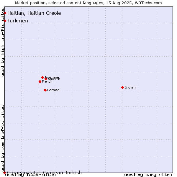 Market position of Turkmen vs. Haitian, Haitian Creole vs. Crimean Tatar, Crimean Turkish