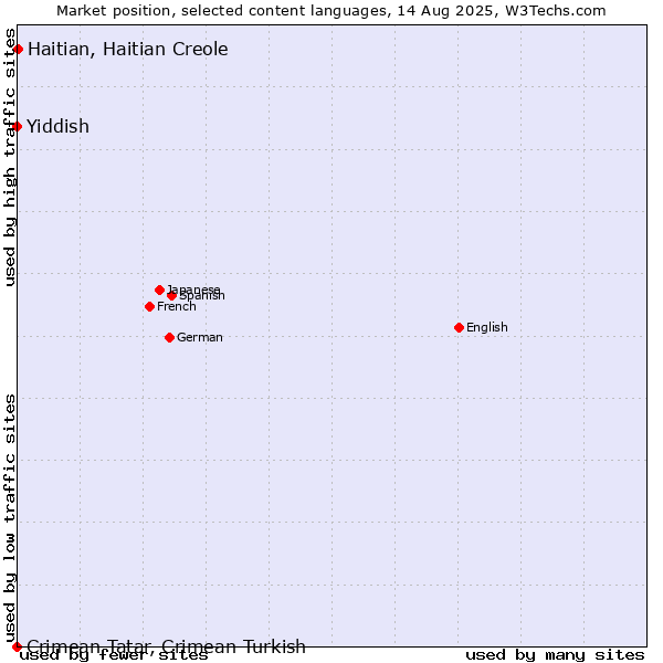 Market position of Haitian, Haitian Creole vs. Yiddish vs. Crimean Tatar, Crimean Turkish
