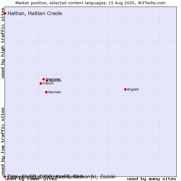 Market position of Haitian, Haitian Creole vs. Crimean Tatar, Crimean Turkish vs. Zaza, Dimili, Dimli, Kirdki, Kirmanjki, Zazaki