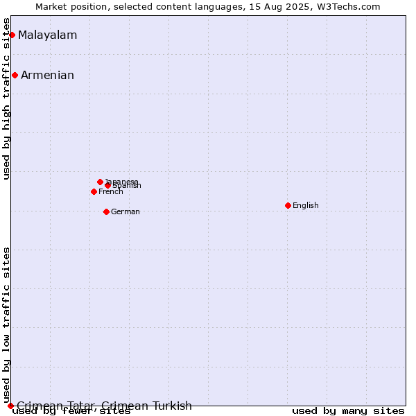 Market position of Armenian vs. Malayalam vs. Crimean Tatar, Crimean Turkish