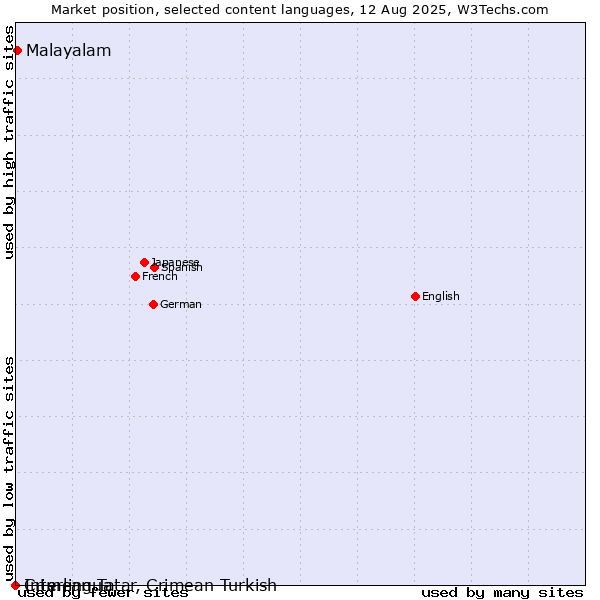 Market position of Malayalam vs. Interlingua vs. Crimean Tatar, Crimean Turkish