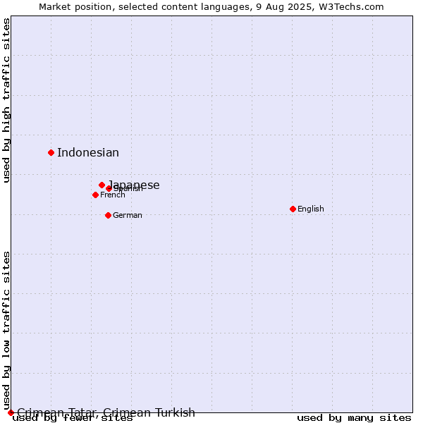 Market position of Japanese vs. Indonesian vs. Crimean Tatar, Crimean Turkish