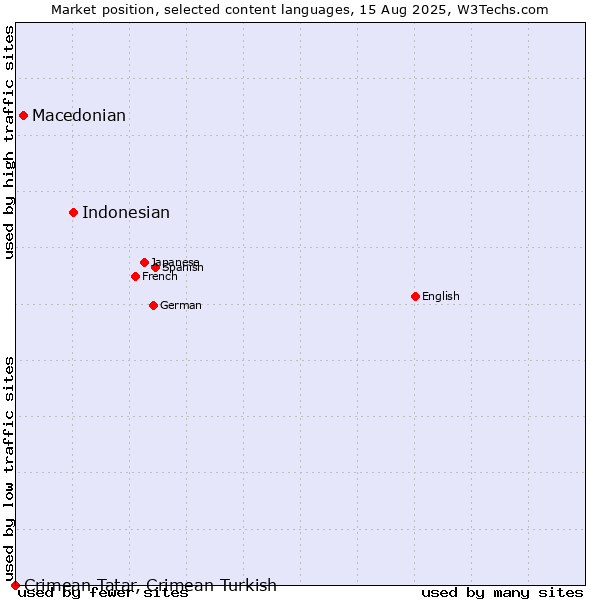 Market position of Indonesian vs. Macedonian vs. Crimean Tatar, Crimean Turkish