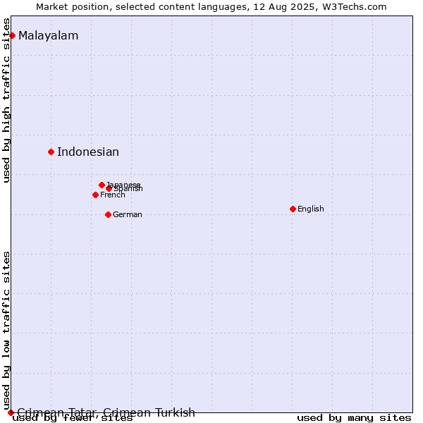 Market position of Indonesian vs. Malayalam vs. Crimean Tatar, Crimean Turkish