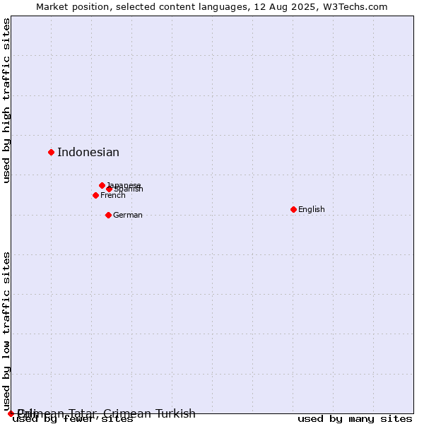 Market position of Indonesian vs. Crimean Tatar, Crimean Turkish vs. Pali