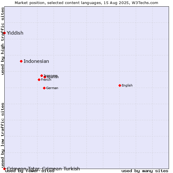 Market position of Indonesian vs. Yiddish vs. Crimean Tatar, Crimean Turkish