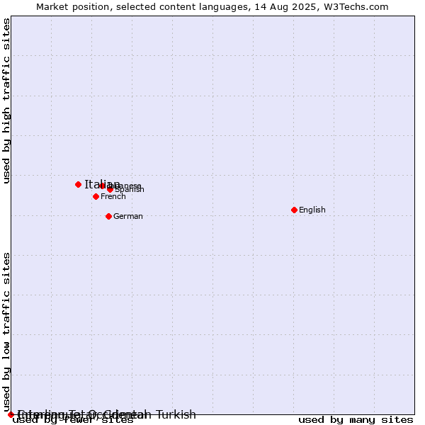 Market position of Italian vs. Crimean Tatar, Crimean Turkish vs. Interlingue, Occidental