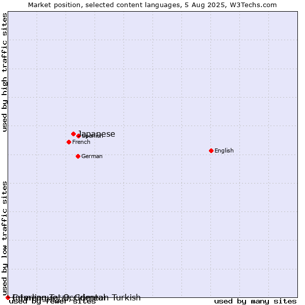 Market position of Japanese vs. Crimean Tatar, Crimean Turkish vs. Interlingue, Occidental