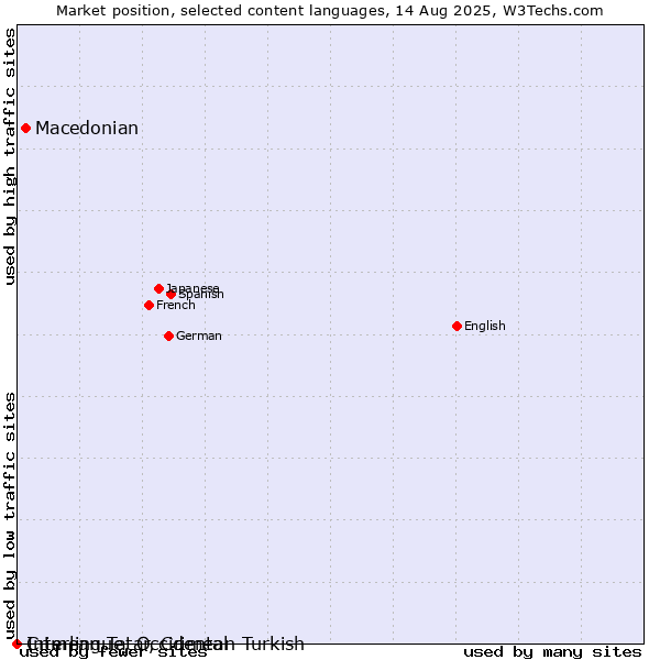 Market position of Macedonian vs. Crimean Tatar, Crimean Turkish vs. Interlingue, Occidental