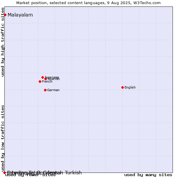 Market position of Malayalam vs. Crimean Tatar, Crimean Turkish vs. Interlingue, Occidental