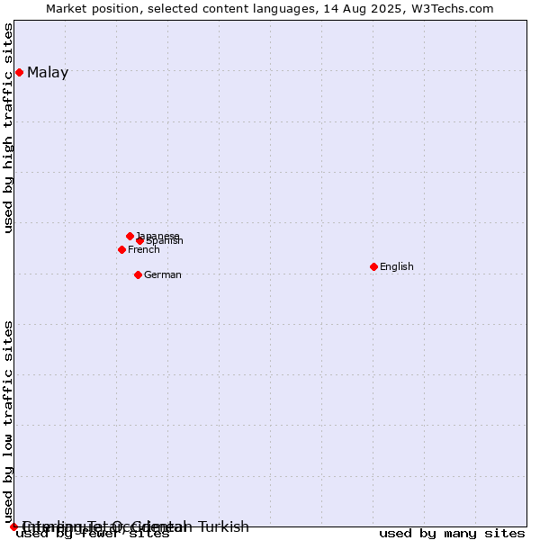 Market position of Malay vs. Crimean Tatar, Crimean Turkish vs. Interlingue, Occidental