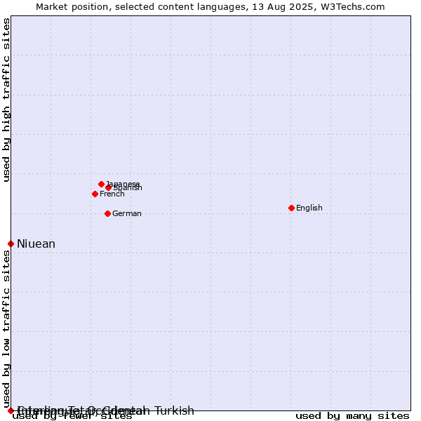Market position of Niuean vs. Crimean Tatar, Crimean Turkish vs. Interlingue, Occidental