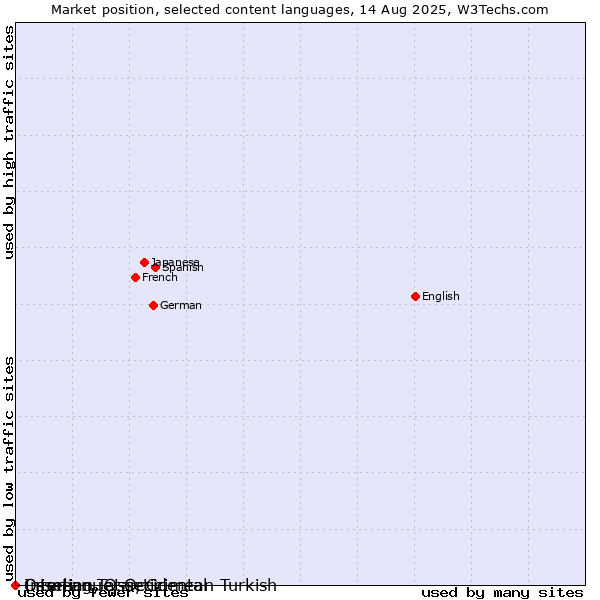 Market position of Crimean Tatar, Crimean Turkish vs. Ossetian, Ossetic vs. Interlingue, Occidental