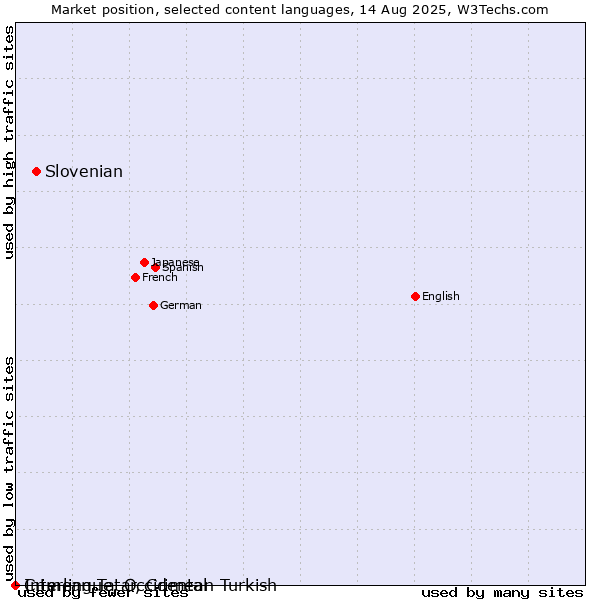 Market position of Slovenian vs. Crimean Tatar, Crimean Turkish vs. Interlingue, Occidental