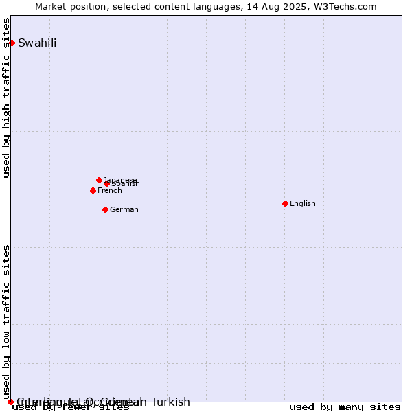 Market position of Swahili vs. Crimean Tatar, Crimean Turkish vs. Interlingue, Occidental