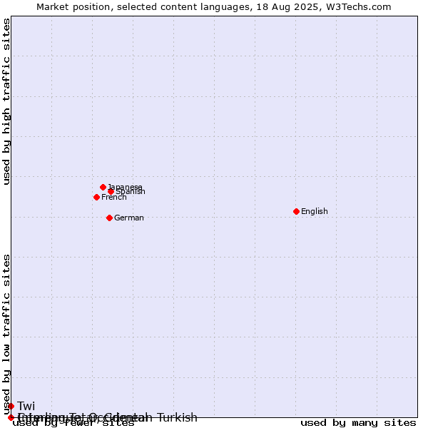 Market position of Twi vs. Crimean Tatar, Crimean Turkish vs. Interlingue, Occidental
