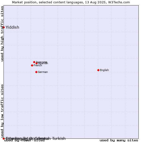 Market position of Yiddish vs. Crimean Tatar, Crimean Turkish vs. Interlingue, Occidental