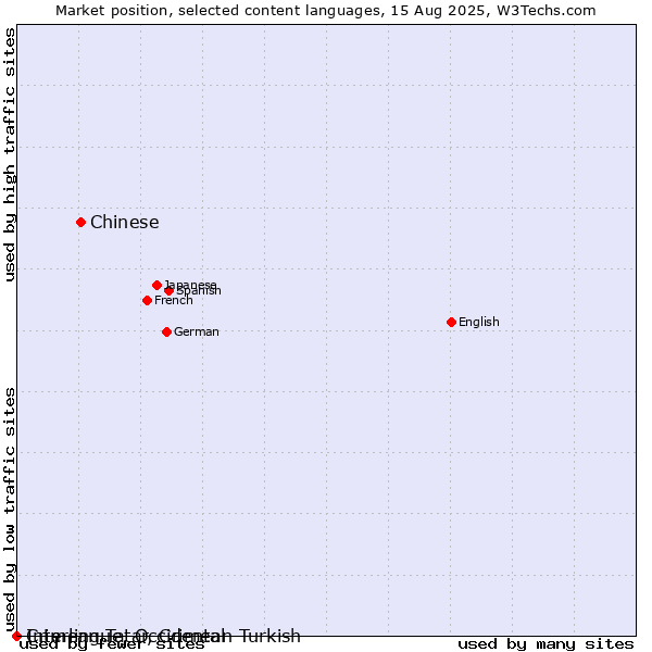 Market position of Chinese vs. Crimean Tatar, Crimean Turkish vs. Interlingue, Occidental
