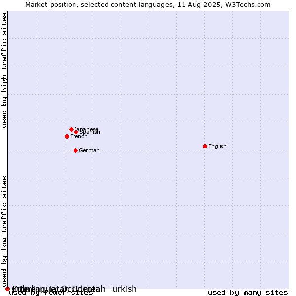 Market position of Zulu vs. Crimean Tatar, Crimean Turkish vs. Interlingue, Occidental
