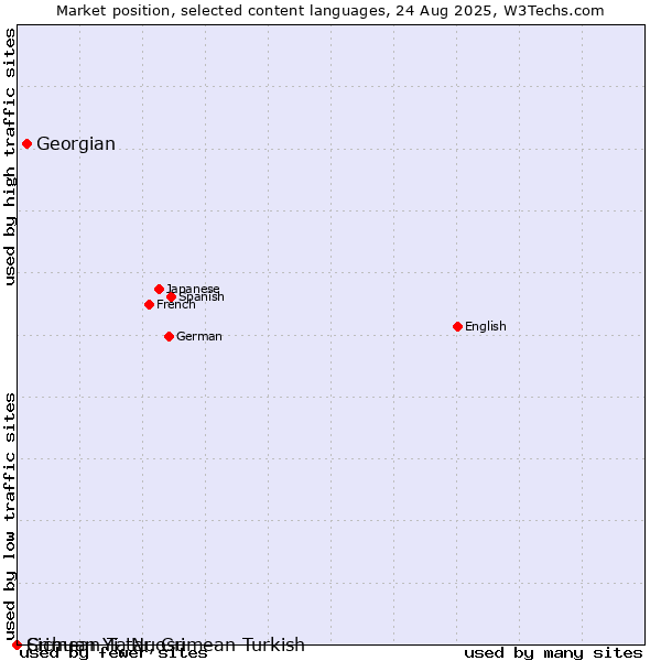Market position of Georgian vs. Crimean Tatar, Crimean Turkish vs. Sichuan Yi, Nuosu