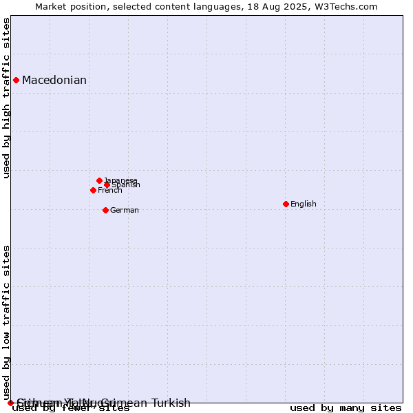 Market position of Macedonian vs. Crimean Tatar, Crimean Turkish vs. Sichuan Yi, Nuosu