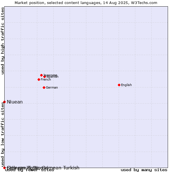 Market position of Niuean vs. Crimean Tatar, Crimean Turkish vs. Sichuan Yi, Nuosu